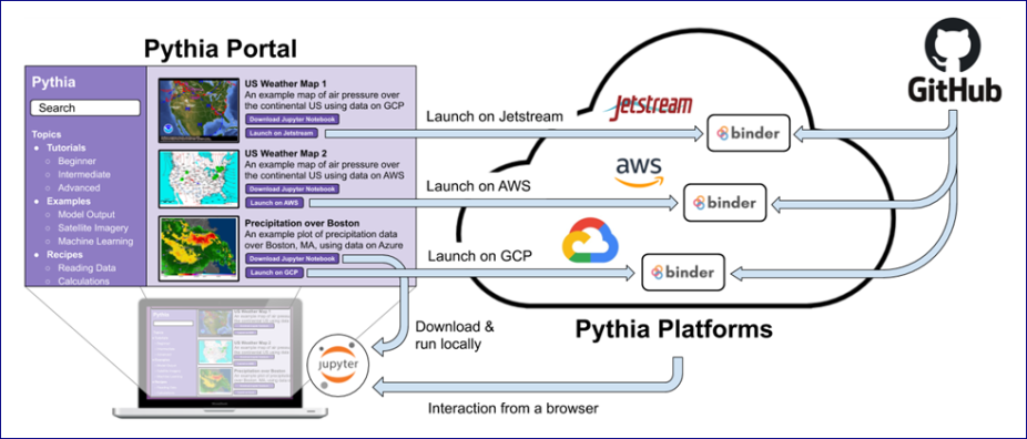Diagram illustrating Project Pythia