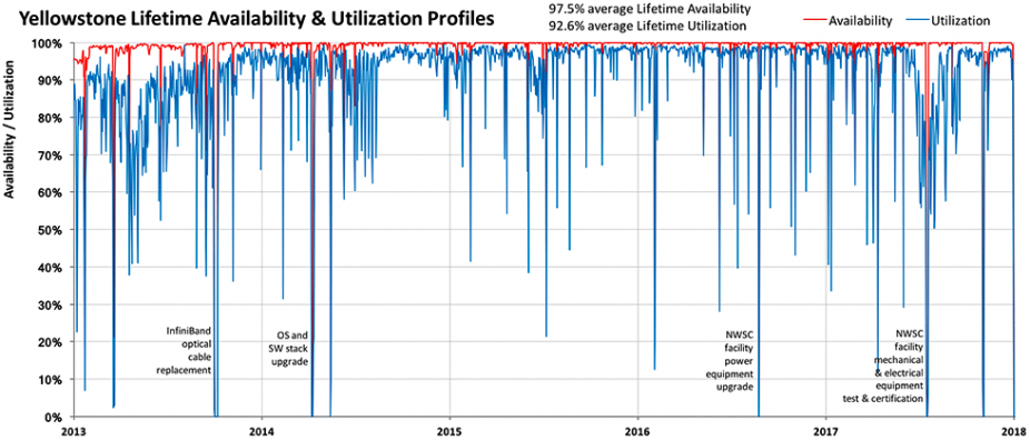 Availability and usage graph