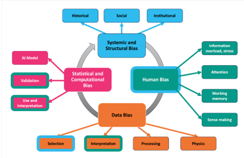 Identifying and Categorizing Bias in AI/ML for Earth Sciences