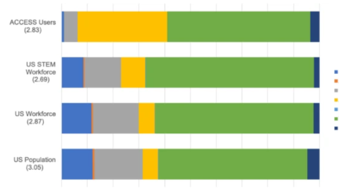 From vision to evaluation: A metrics framework for the ACCESS allocations service